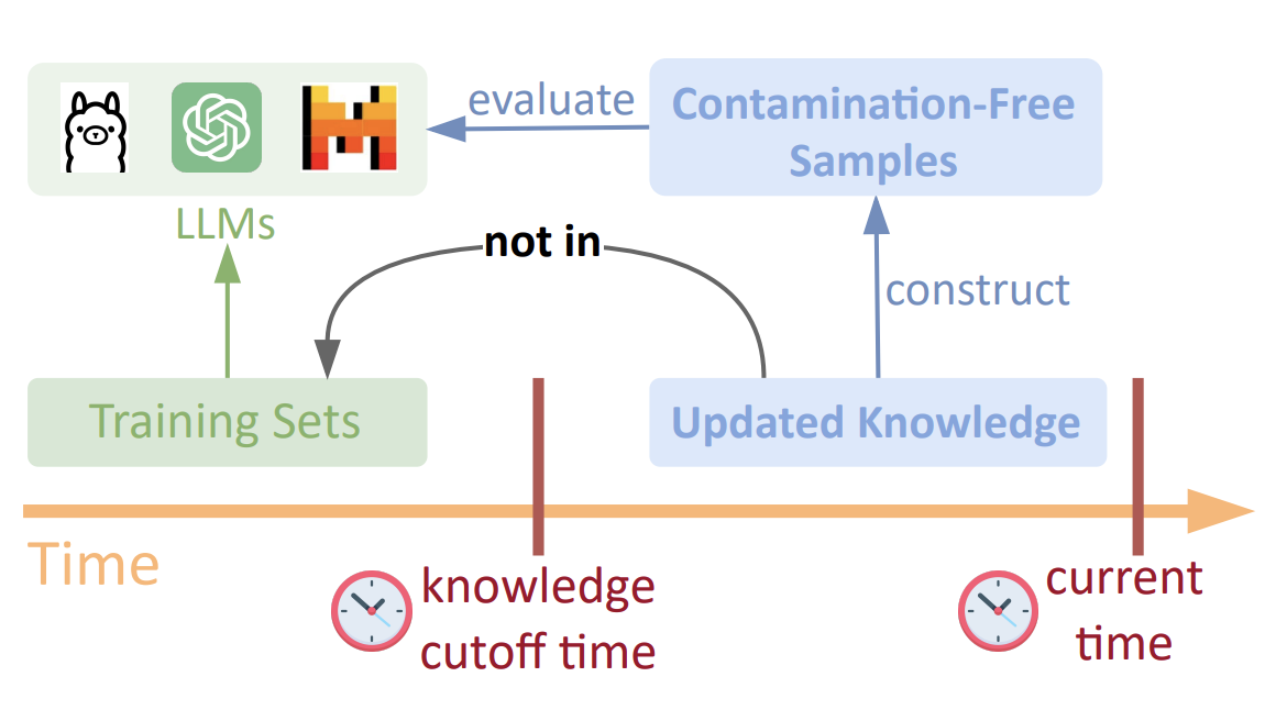 AntiLeak-Bench: Preventing Data Contamination by Automatically Constructing Benchmarks with Updated Real-World Knowledge