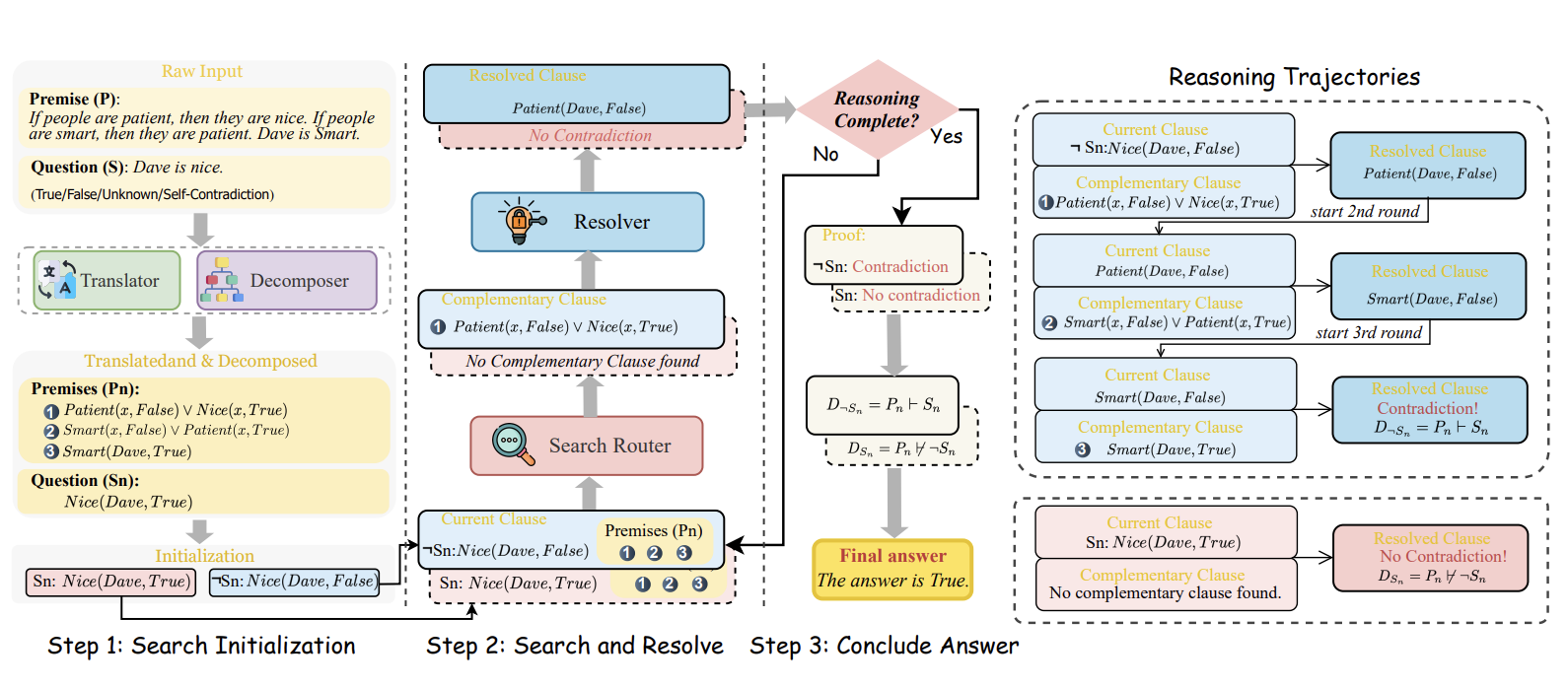 Aristotle: Mastering Logical Reasoning with A Logic-Complete Decompose-Search-Resolve Framework