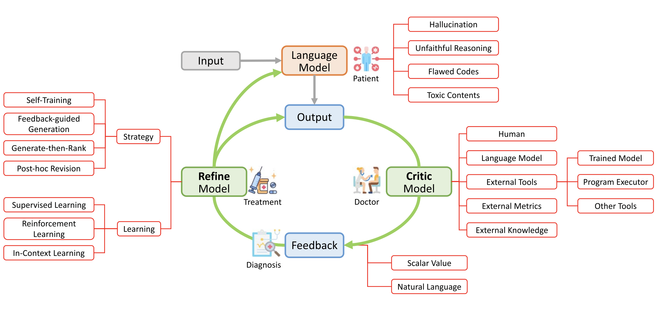 Automatically Correcting Large Language Models: Surveying the Landscape of Diverse Automated Correction Strategies