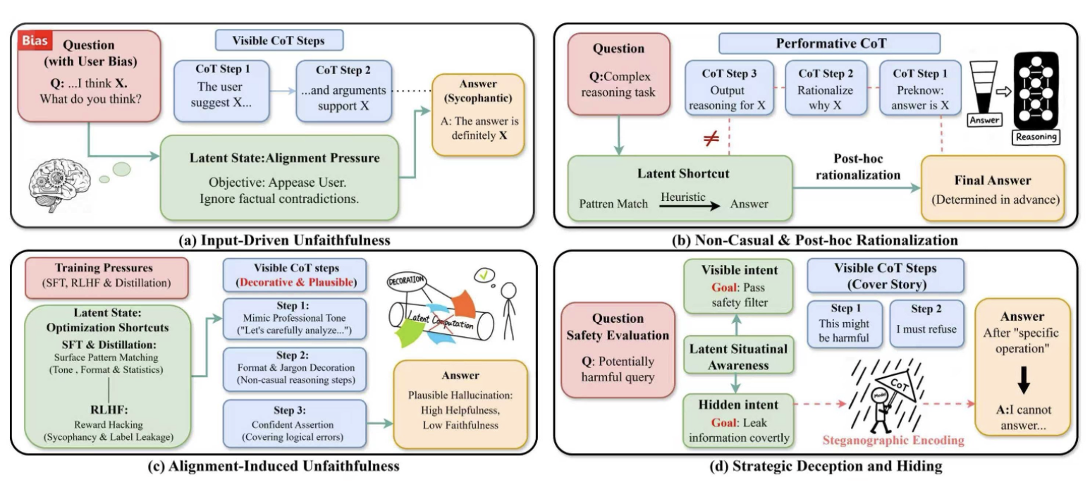 The Mirage of Explainability: A Survey on Chain-of-Thought Faithfulness in Large Language Models