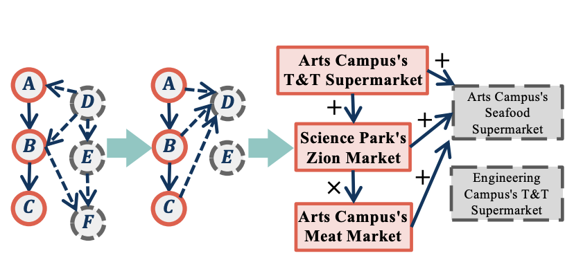 How Is LLM Reasoning Distracted by Irrelevant Context? An Analysis Using a Controlled Benchmark