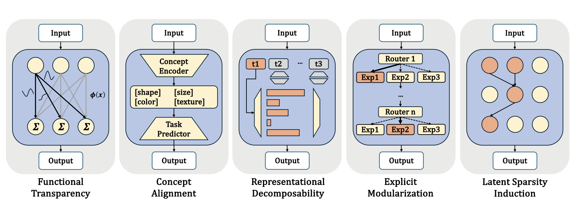 Towards Intrinsic Interpretability of Large Language Models: A Survey of Design Principles and Architectures