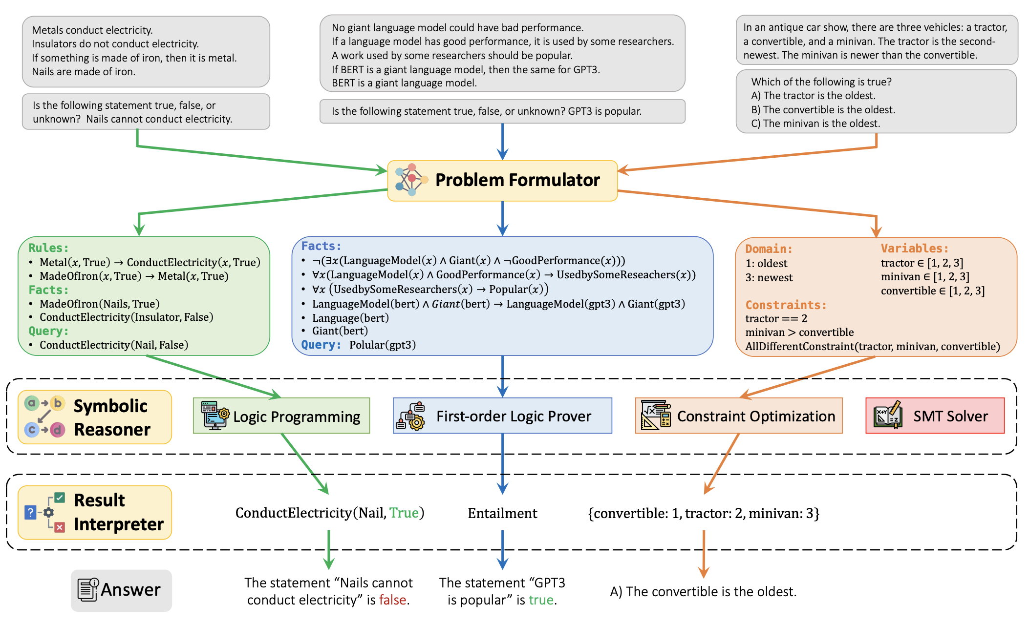 Logic-LM: Empowering Large Language Models with Symbolic Solvers for Faithful Logical Reasoning