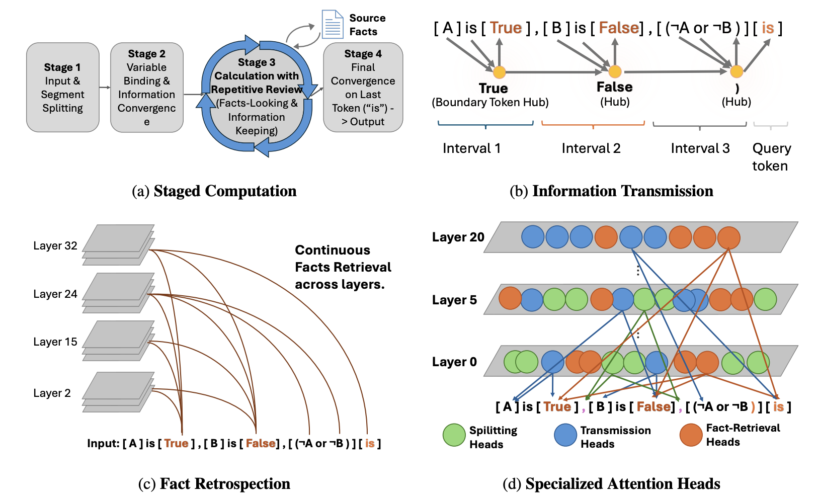 Towards a Mechanistic Understanding of Propositional Logical Reasoning in Large Language Models