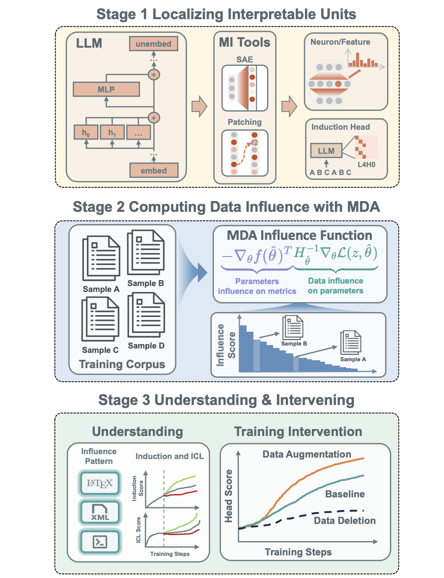 Mechanistic Data Attribution: Tracing the Training Origins of Interpretable LLM Units