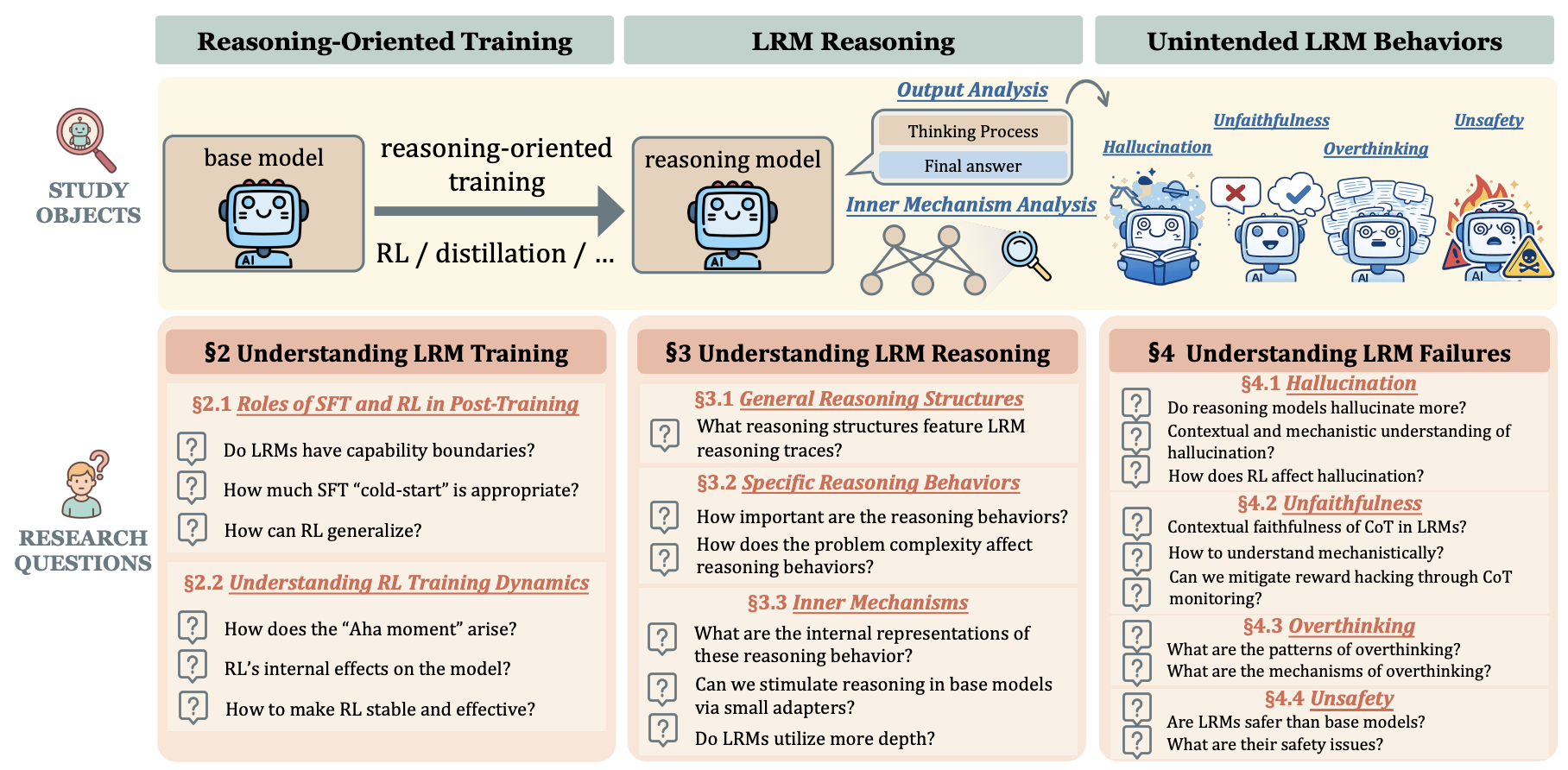 Towards a Mechanistic Understanding of Large Reasoning Models: A Survey of Training, Inference, and Failures
