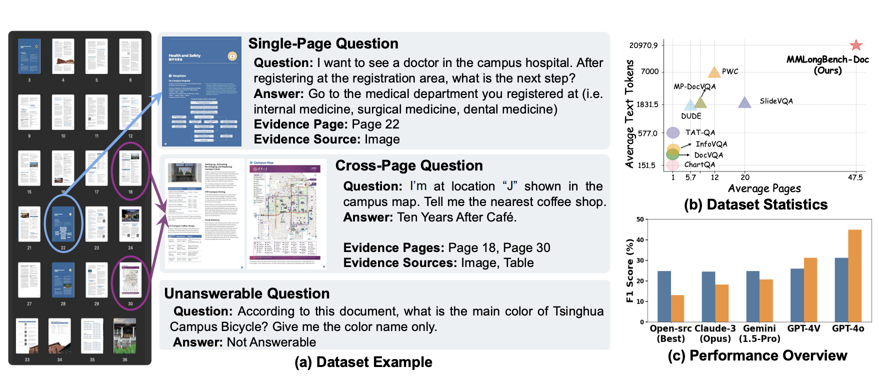 MMLongBench-Doc: Benchmarking Long-context Document Understanding with Visualizations