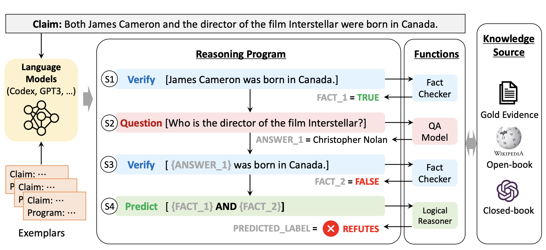 Fact-Checking Complex Claims with Program-Guided Reasoning