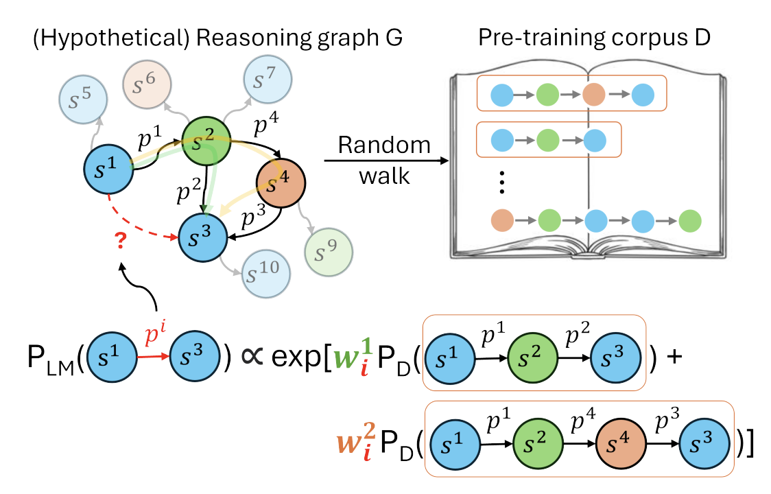 Understanding Reasoning Ability of Language Models From the Perspective of Reasoning Paths Aggregation