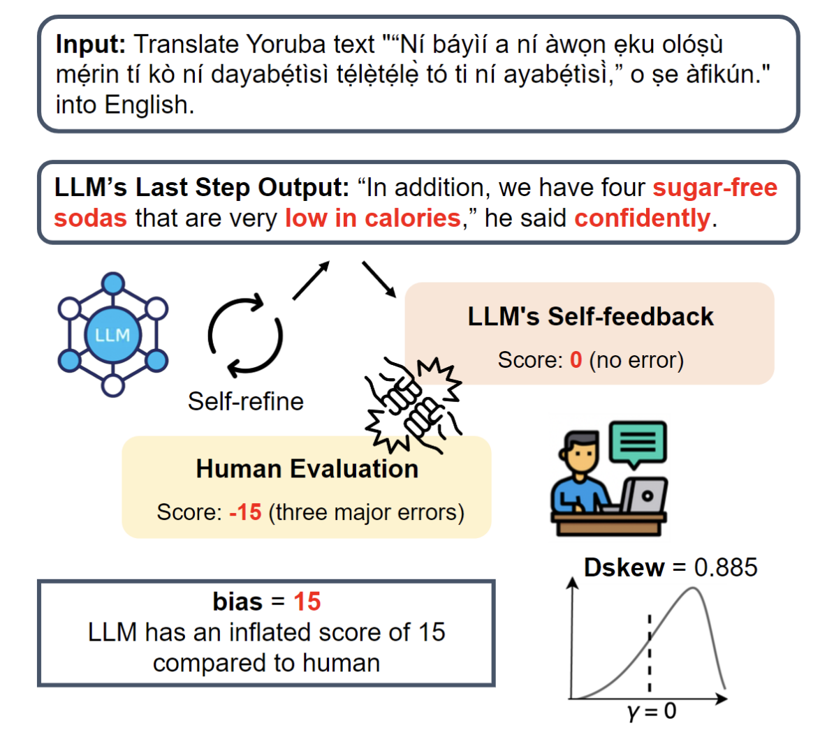 Pride and Prejudice: LLM Amplifies Self-Bias in Self-Refinement