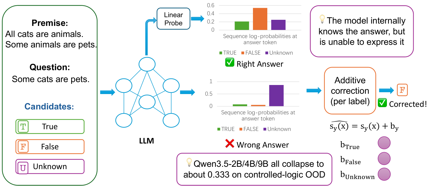 Wrong Prediction, Right Answer: Recovering Evidence from Collapsed LLM Sequence Scores